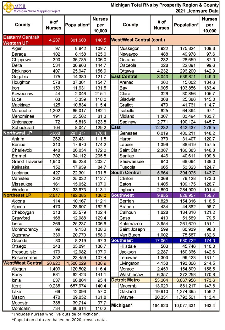 Table showing MI RNs by prosperity region and county in 2021